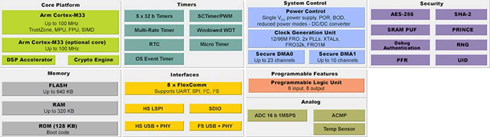 Figure 6. The TrustZone technology in the LPC5500  microcontroller comes bundled with the Arm Cortex M-33 processor, shown on the top left part of the diagram. (Image source: NXP)
